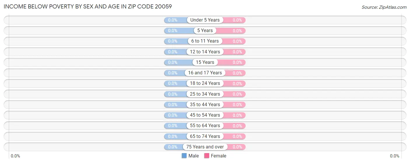 Income Below Poverty by Sex and Age in Zip Code 20059