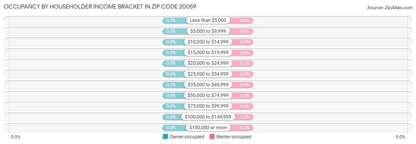 Occupancy by Householder Income Bracket in Zip Code 20059