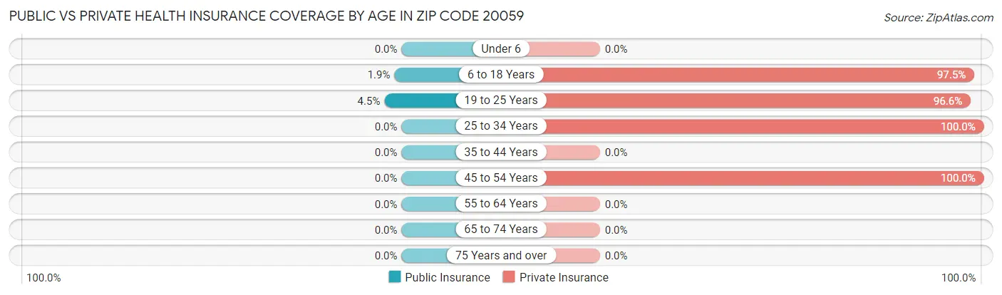 Public vs Private Health Insurance Coverage by Age in Zip Code 20059