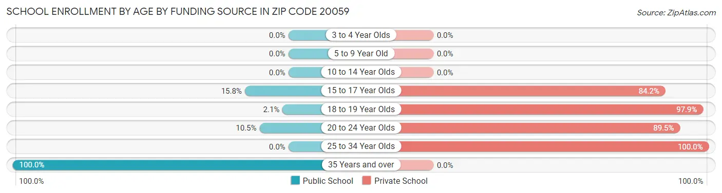 School Enrollment by Age by Funding Source in Zip Code 20059