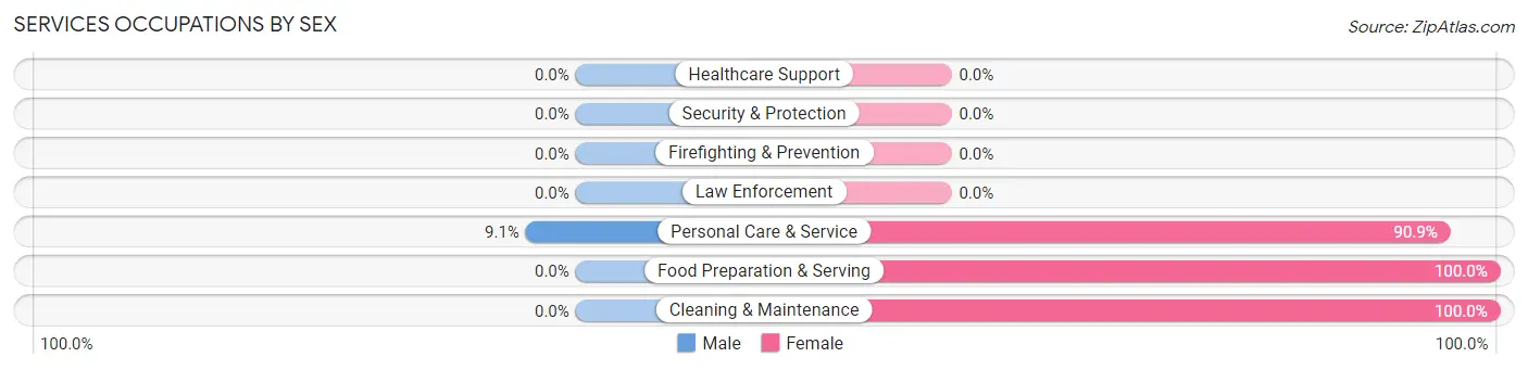 Services Occupations by Sex in Zip Code 20059