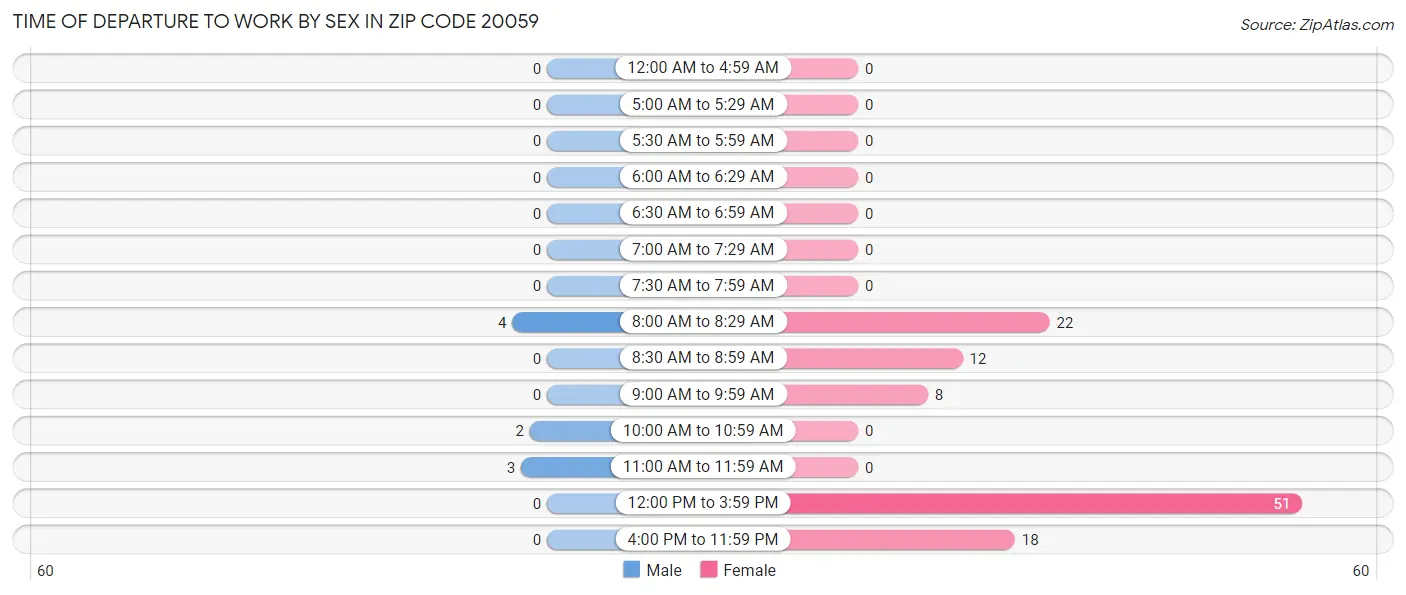 Time of Departure to Work by Sex in Zip Code 20059