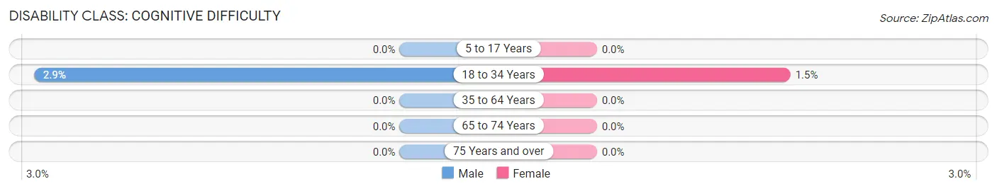 Disability in Zip Code 20064: <span>Cognitive Difficulty</span>