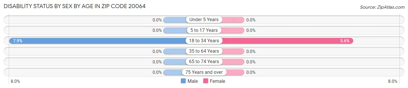 Disability Status by Sex by Age in Zip Code 20064