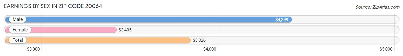 Earnings by Sex in Zip Code 20064