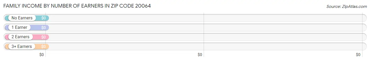 Family Income by Number of Earners in Zip Code 20064