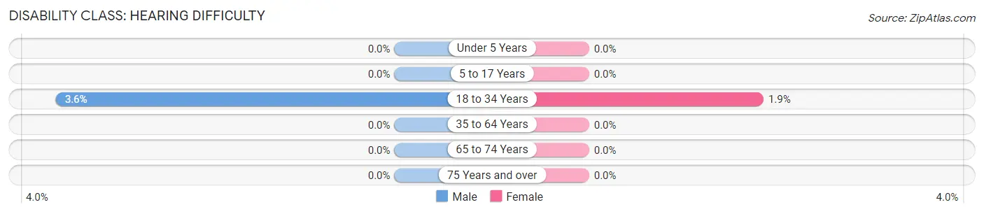 Disability in Zip Code 20064: <span>Hearing Difficulty</span>