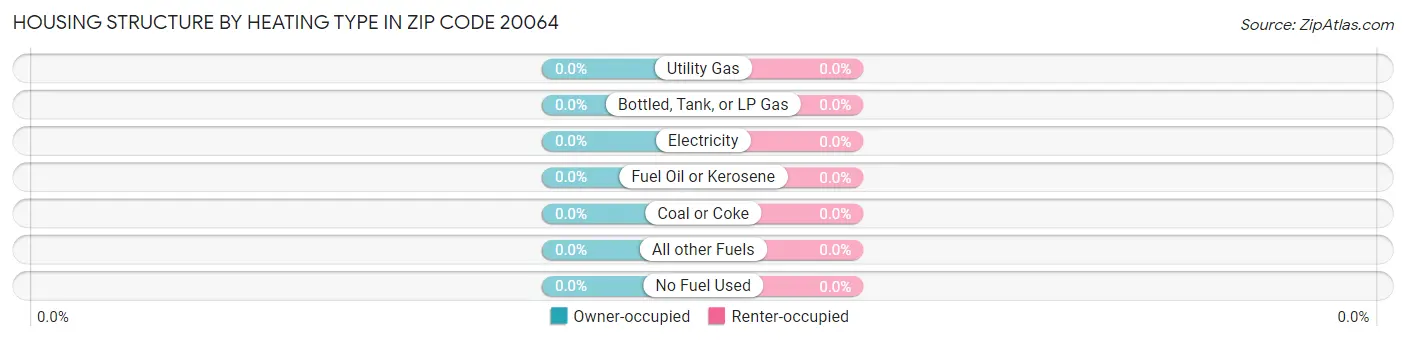 Housing Structure by Heating Type in Zip Code 20064