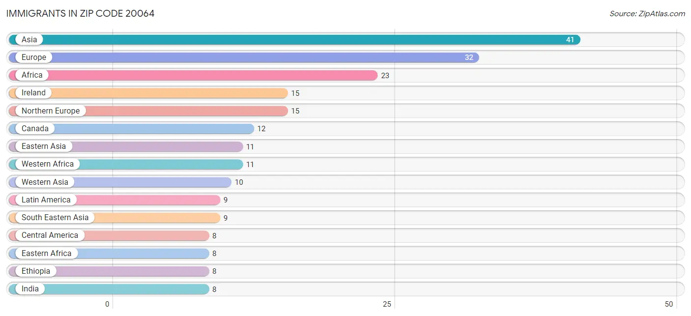 Immigrants in Zip Code 20064