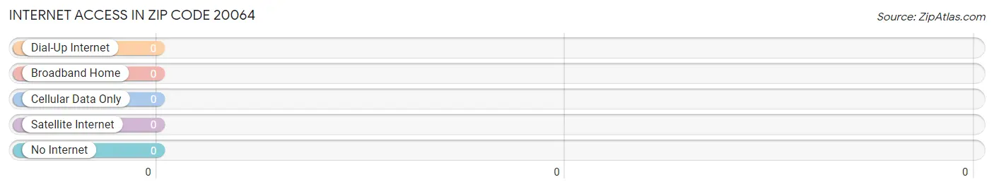 Internet Access in Zip Code 20064