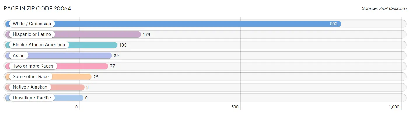 Race in Zip Code 20064