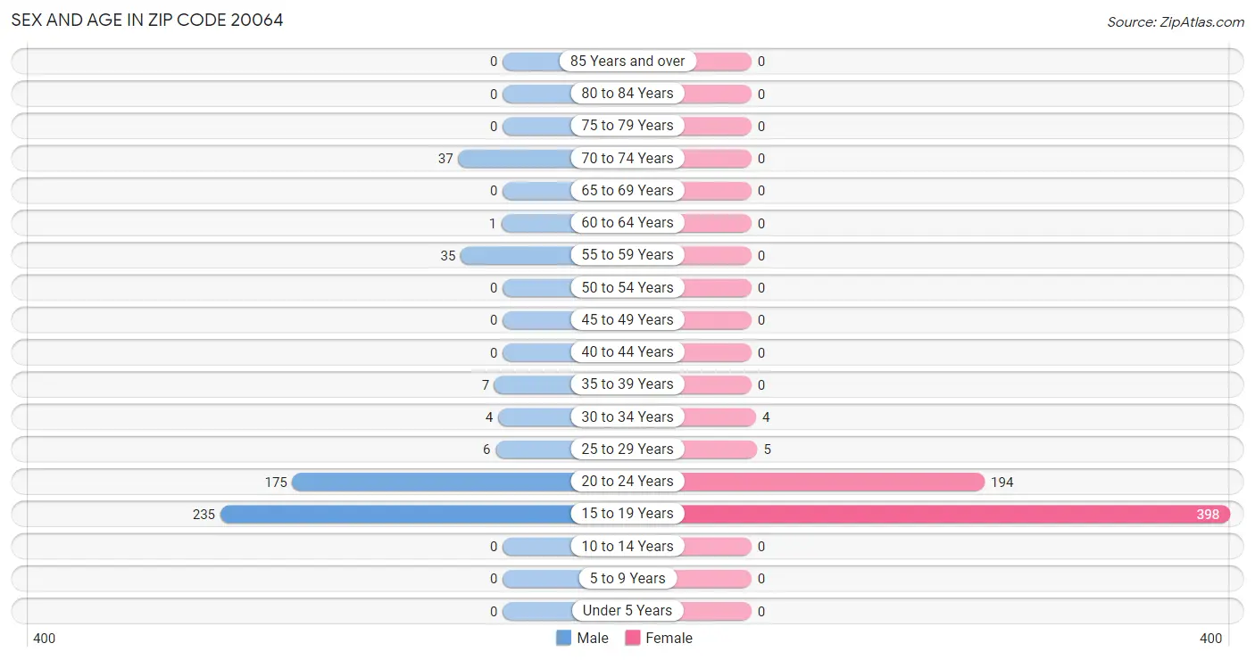 Sex and Age in Zip Code 20064