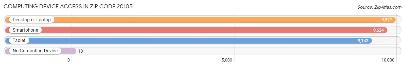 Computing Device Access in Zip Code 20105