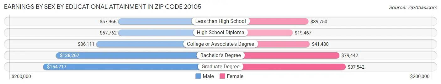 Earnings by Sex by Educational Attainment in Zip Code 20105