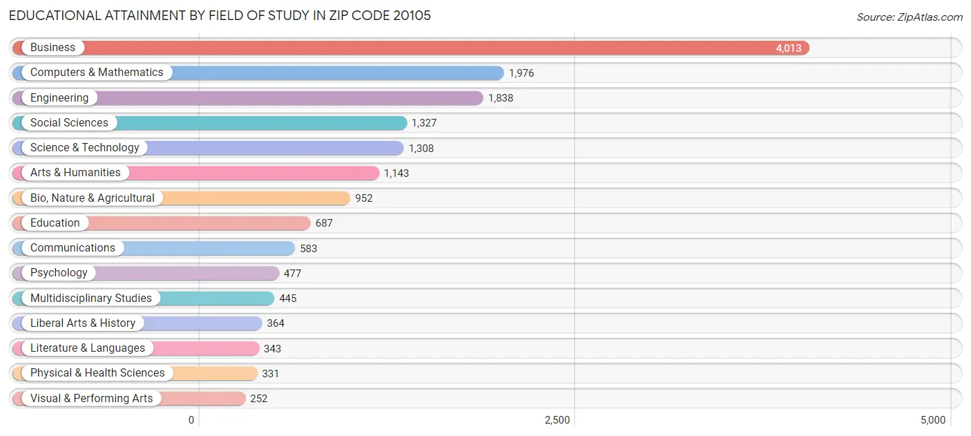 Educational Attainment by Field of Study in Zip Code 20105