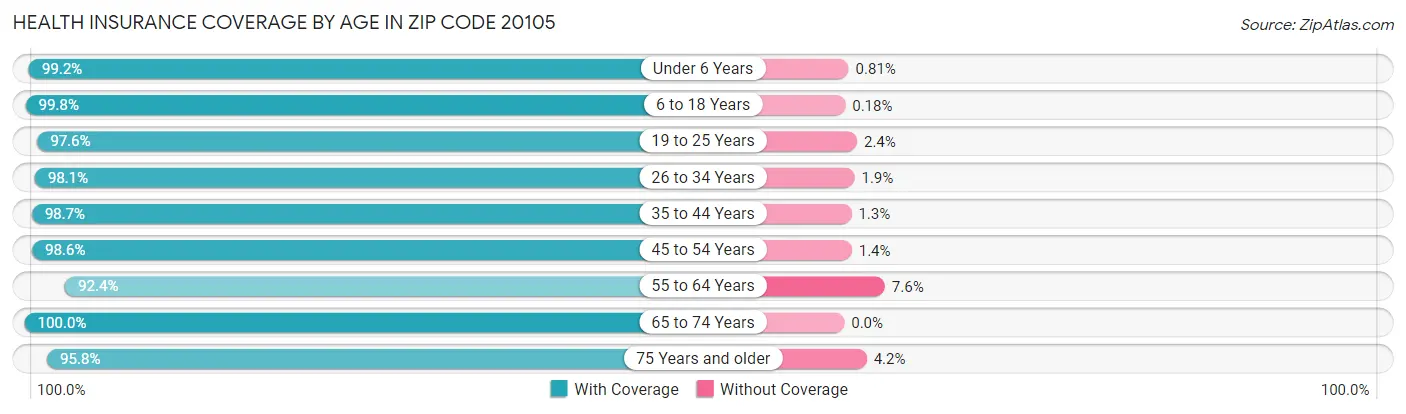 Health Insurance Coverage by Age in Zip Code 20105