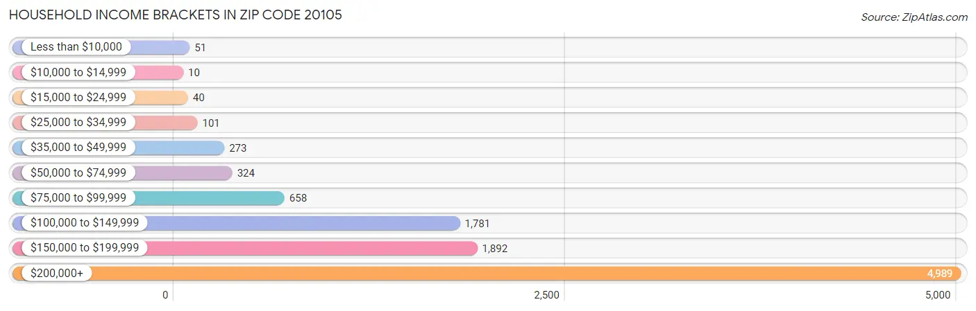 Household Income Brackets in Zip Code 20105