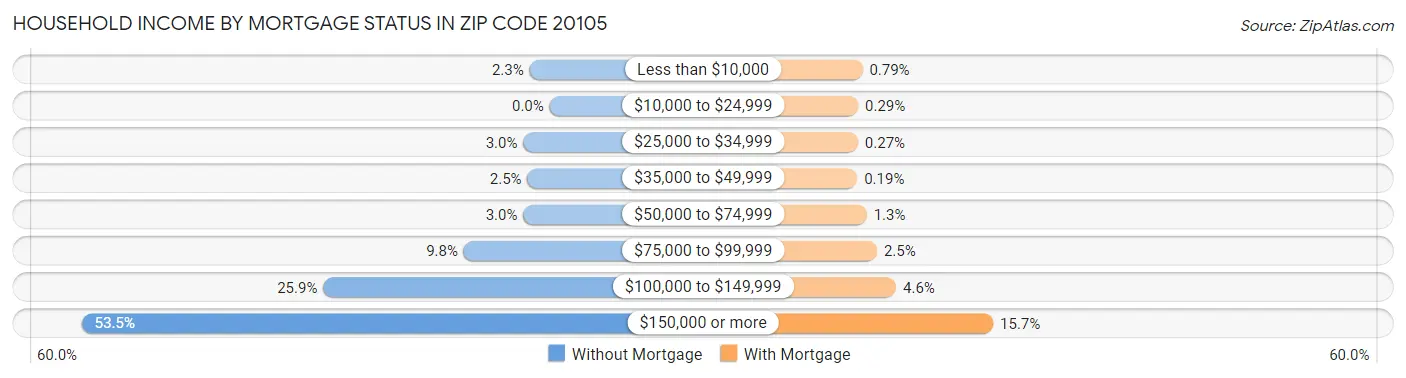 Household Income by Mortgage Status in Zip Code 20105