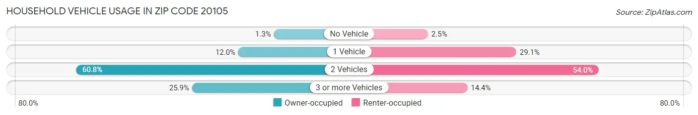 Household Vehicle Usage in Zip Code 20105