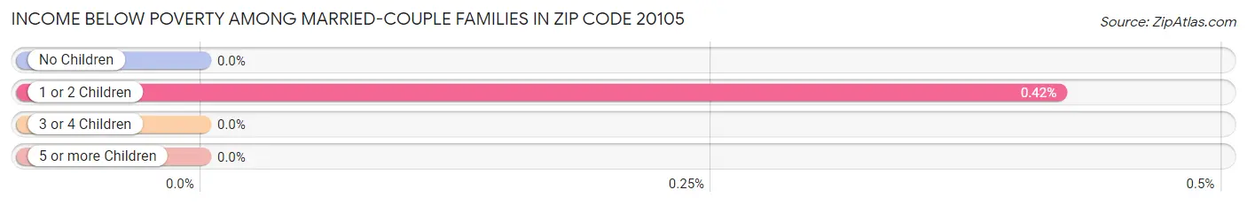 Income Below Poverty Among Married-Couple Families in Zip Code 20105