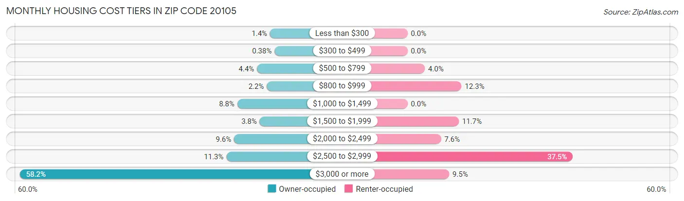 Monthly Housing Cost Tiers in Zip Code 20105