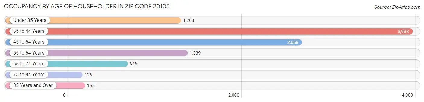 Occupancy by Age of Householder in Zip Code 20105