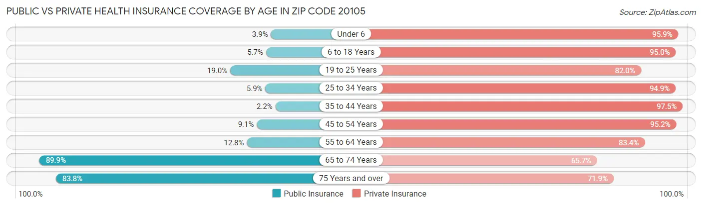 Public vs Private Health Insurance Coverage by Age in Zip Code 20105