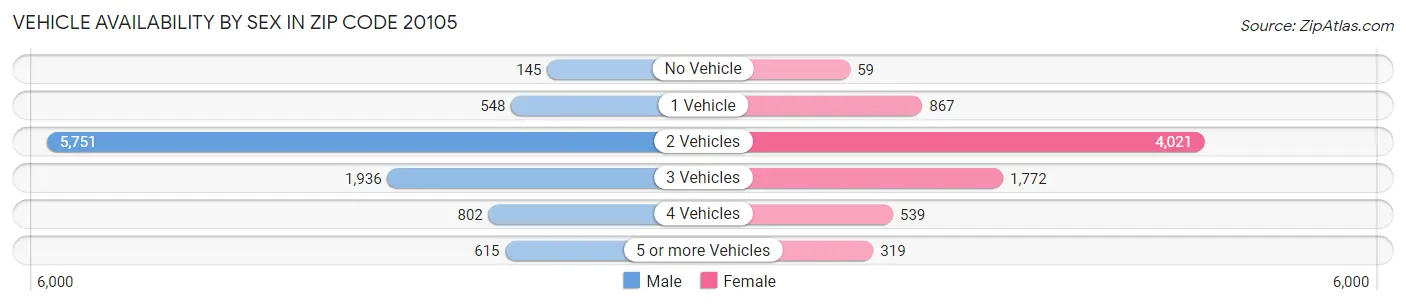 Vehicle Availability by Sex in Zip Code 20105