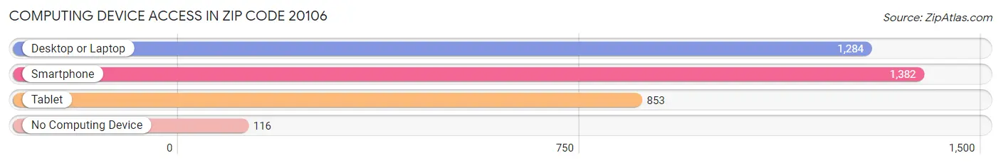 Computing Device Access in Zip Code 20106