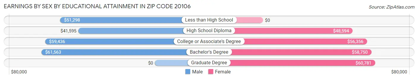 Earnings by Sex by Educational Attainment in Zip Code 20106