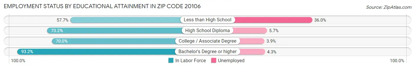 Employment Status by Educational Attainment in Zip Code 20106