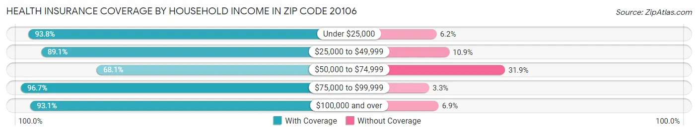 Health Insurance Coverage by Household Income in Zip Code 20106