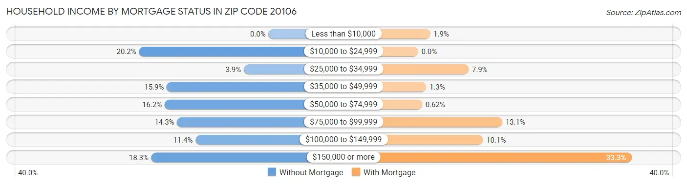 Household Income by Mortgage Status in Zip Code 20106
