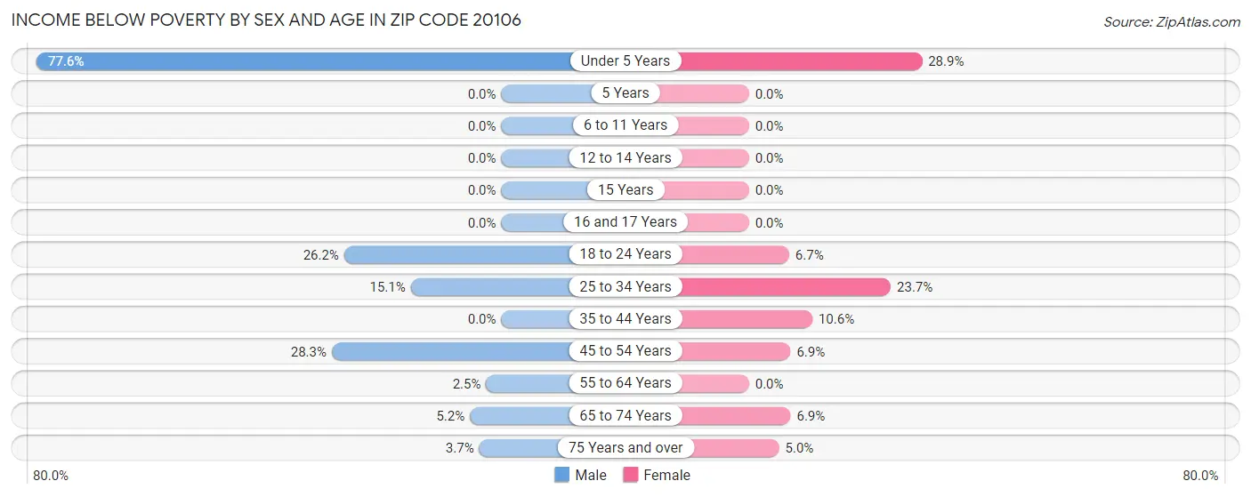 Income Below Poverty by Sex and Age in Zip Code 20106