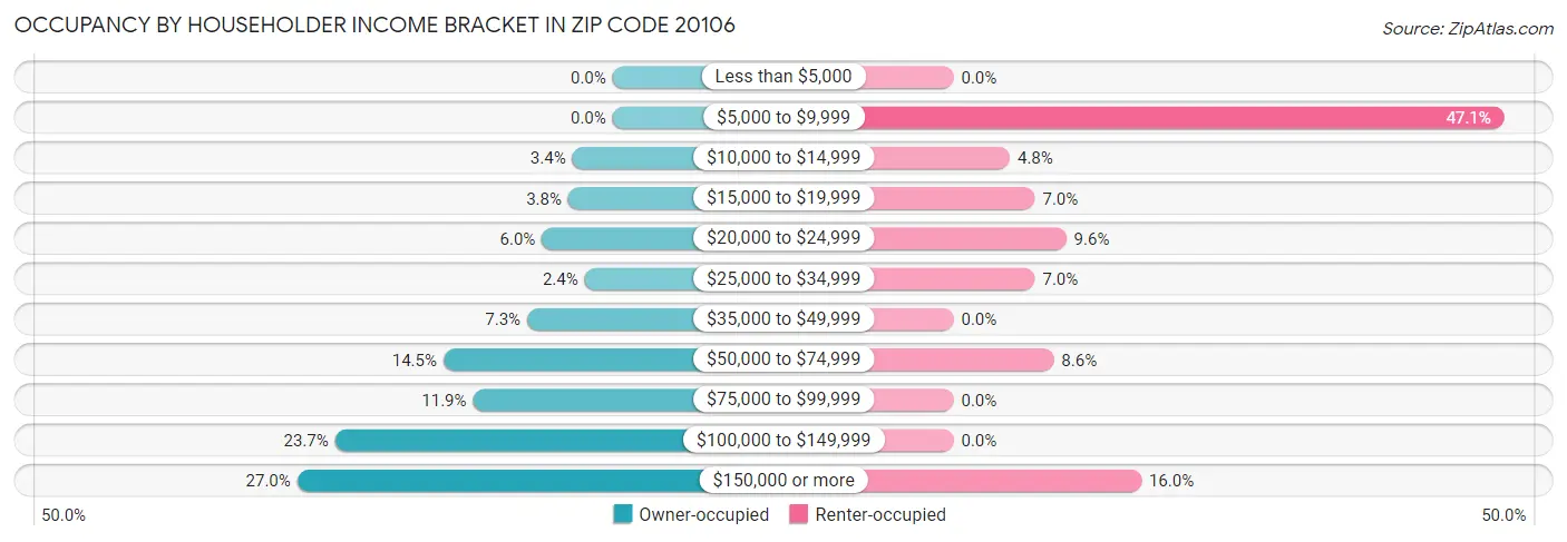 Occupancy by Householder Income Bracket in Zip Code 20106