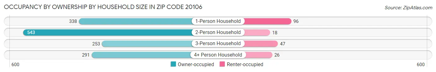 Occupancy by Ownership by Household Size in Zip Code 20106