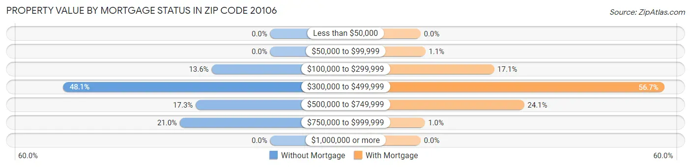 Property Value by Mortgage Status in Zip Code 20106