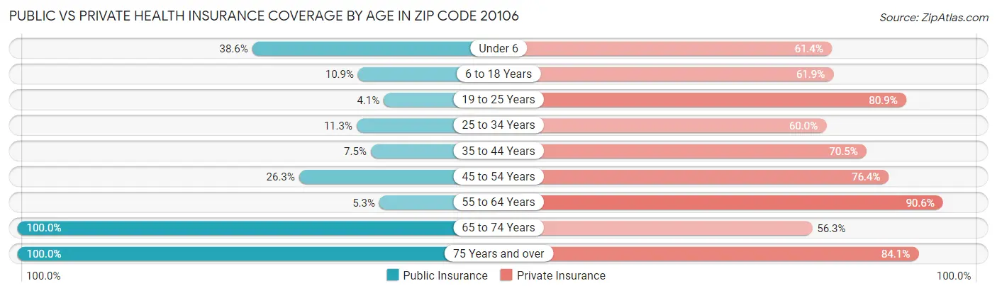 Public vs Private Health Insurance Coverage by Age in Zip Code 20106