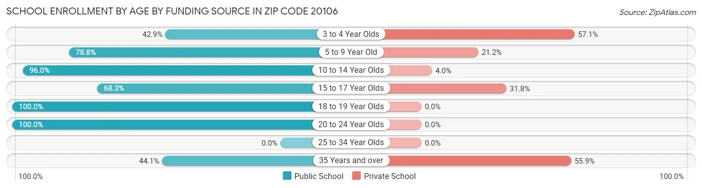 School Enrollment by Age by Funding Source in Zip Code 20106