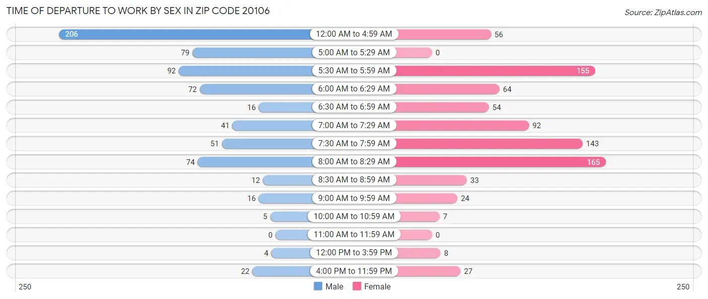 Time of Departure to Work by Sex in Zip Code 20106
