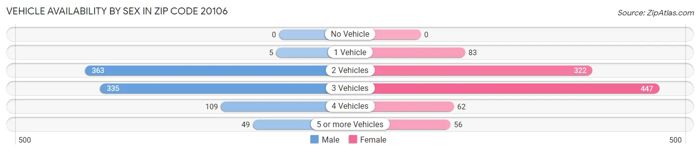 Vehicle Availability by Sex in Zip Code 20106