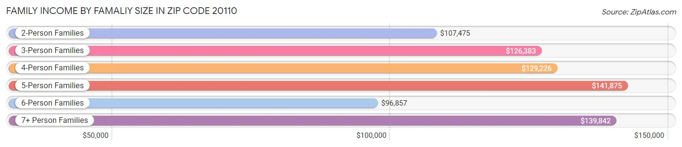 Family Income by Famaliy Size in Zip Code 20110