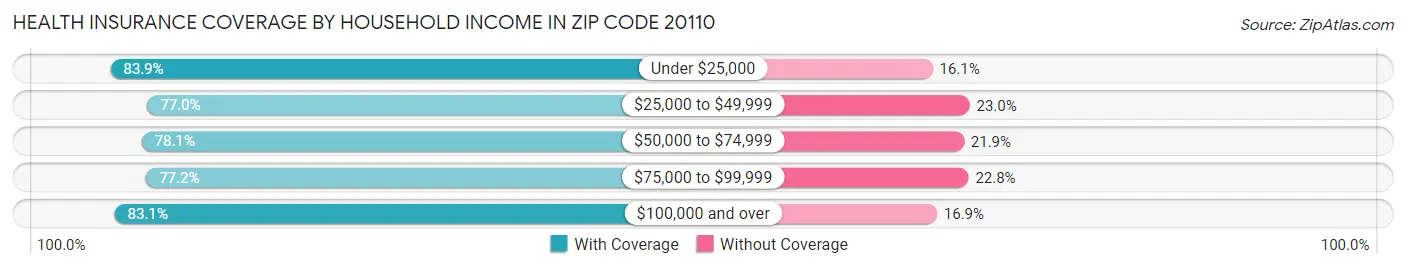 Health Insurance Coverage by Household Income in Zip Code 20110