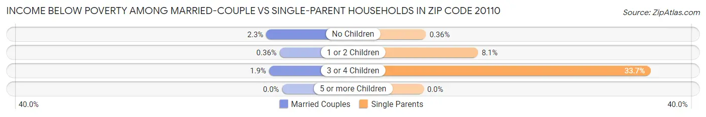 Income Below Poverty Among Married-Couple vs Single-Parent Households in Zip Code 20110
