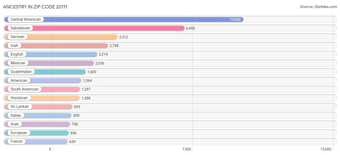 Ancestry in Zip Code 20111