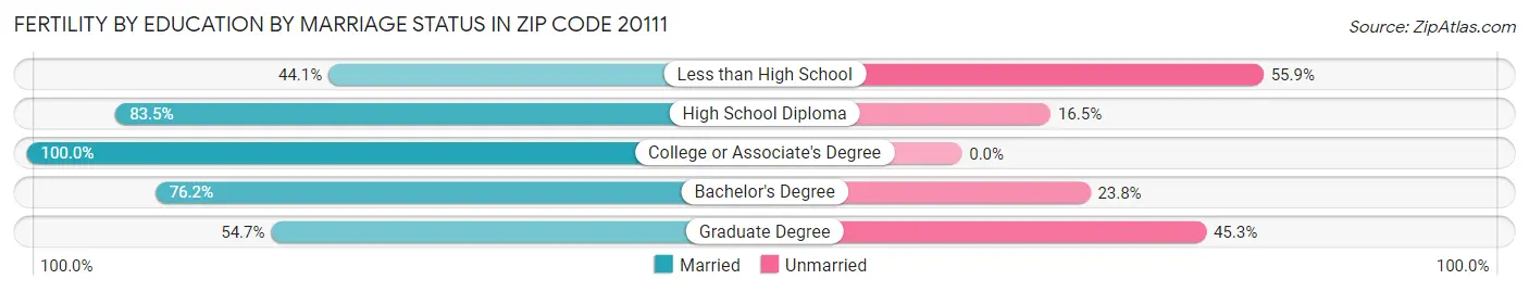 Female Fertility by Education by Marriage Status in Zip Code 20111