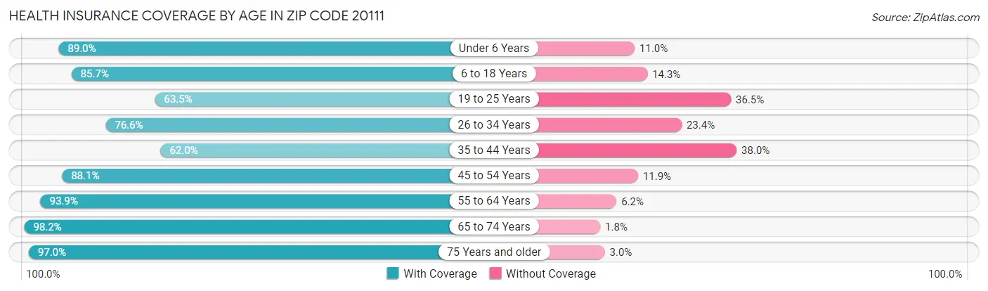 Health Insurance Coverage by Age in Zip Code 20111