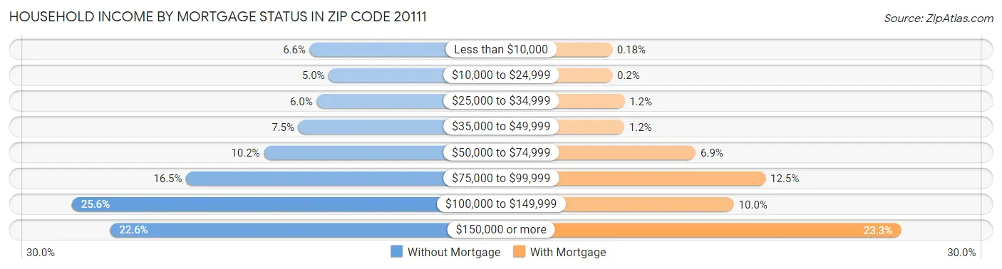 Household Income by Mortgage Status in Zip Code 20111