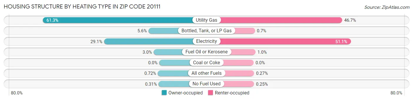 Housing Structure by Heating Type in Zip Code 20111