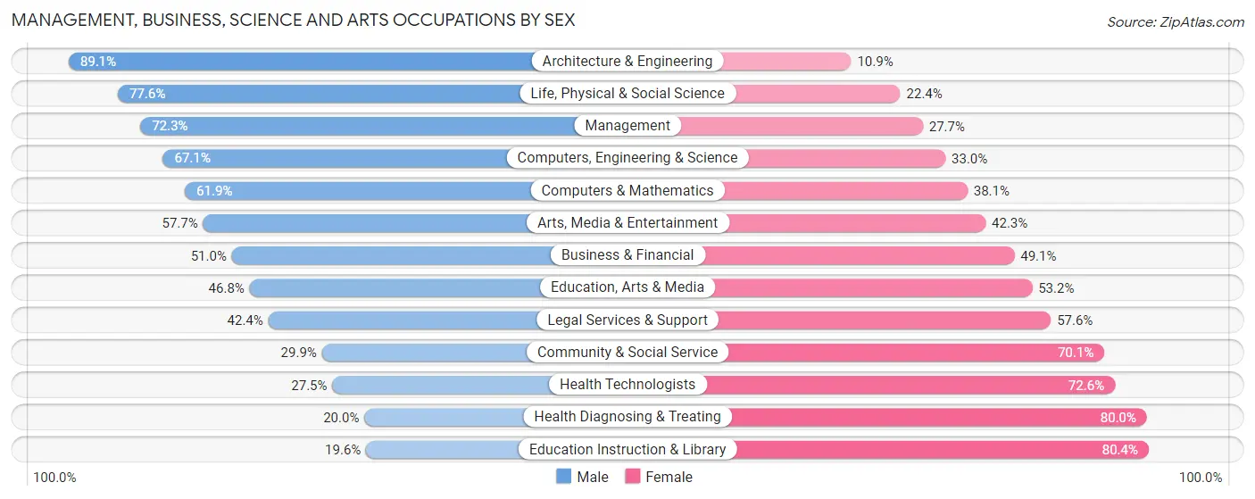 Management, Business, Science and Arts Occupations by Sex in Zip Code 20111